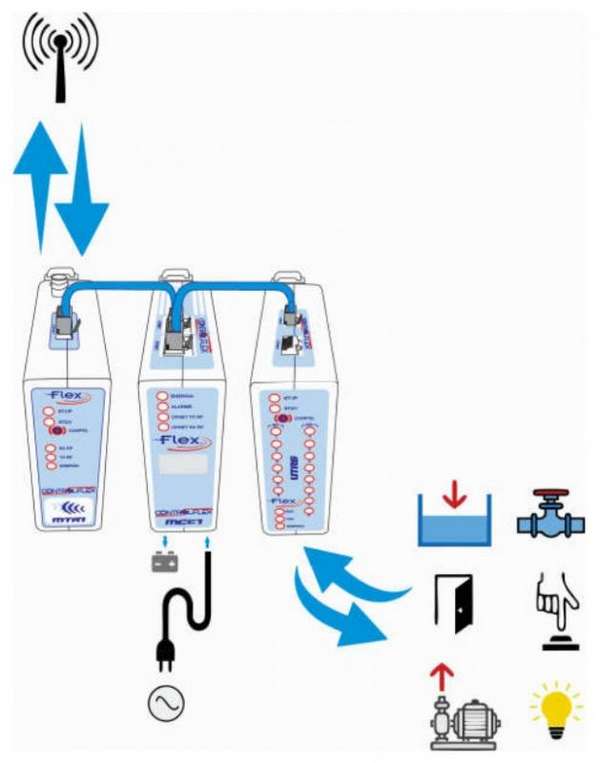 Scada automação